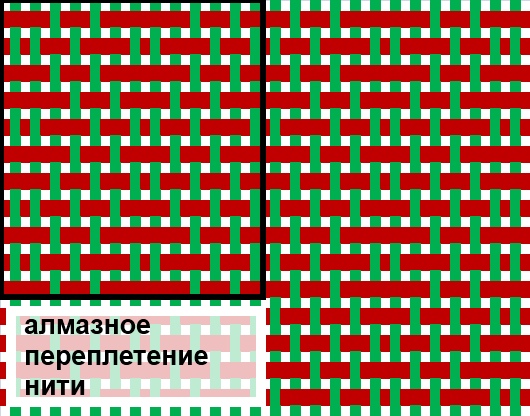 Название плетений ткани Название плетений ткани