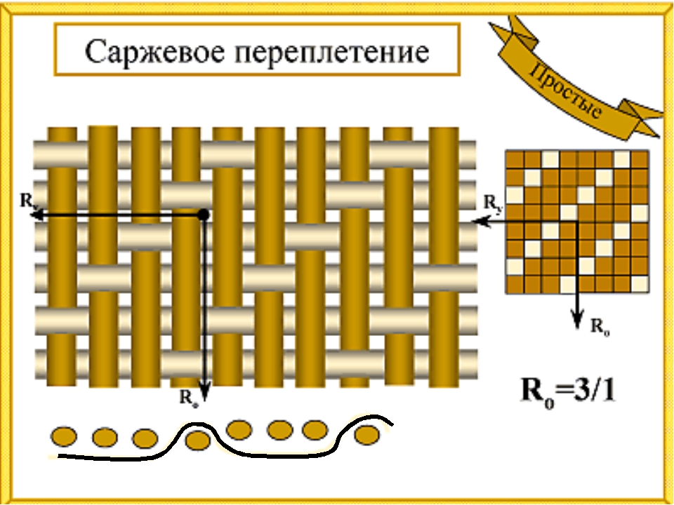 Ткань плетение саржа Ткань плетение саржа