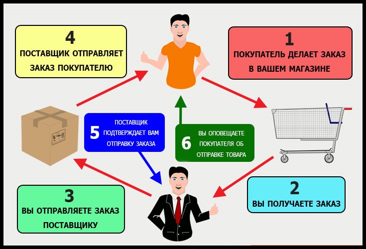 Реализация Товара В Интернет Магазине