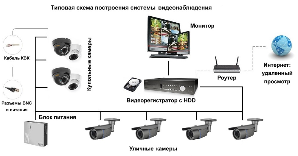 Система видеонаблюдение для дома своими руками 6 Система видеонаблюдение для дома своими руками 6