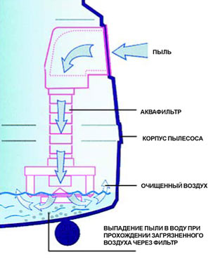 Как сделать пылесос с аквафильтром