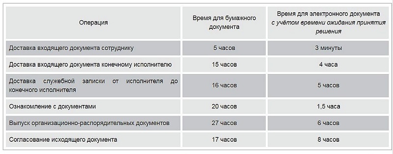 Тактические преимущества электронного документооборота 