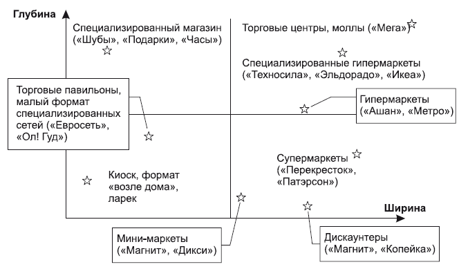 График ширины и глубины ассортимента магазинов 