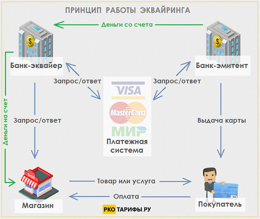 Как работает эквайринг схема