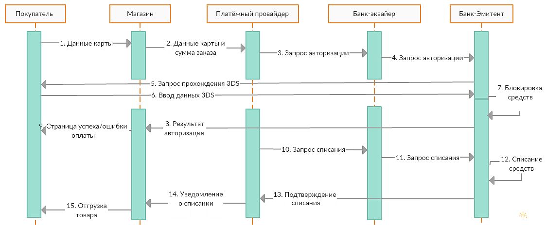 Схема работы эквайринга