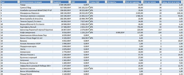 Выгрузка данных чеков в единую таблицу для последующего анализа