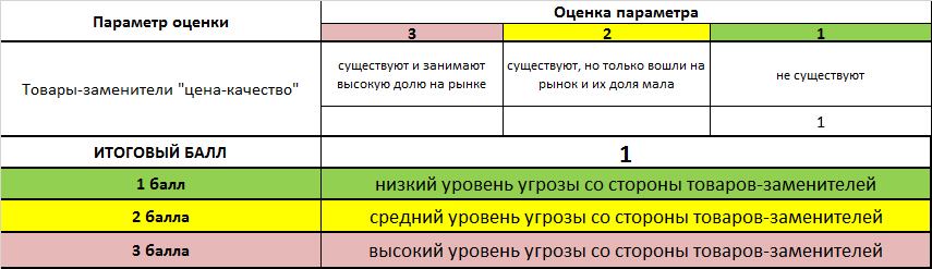 Оценка угрозы со стороны товаров-заменителей 