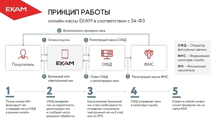 Онлайн-кассы способствуют защите потребительских прав клиента