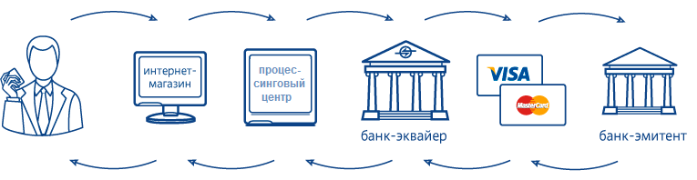 Как работает интернет эквайринг схема