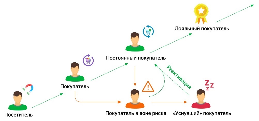 Картинка путь клиента