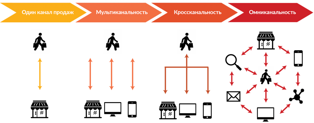 Программа для учета продаж мебели