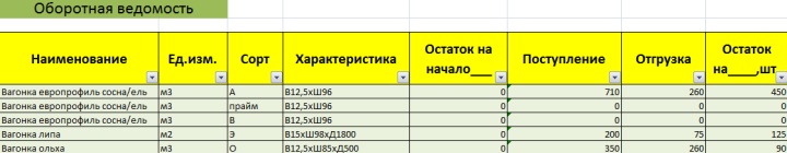 Пример оборотной ведомости в таблице товарного учета