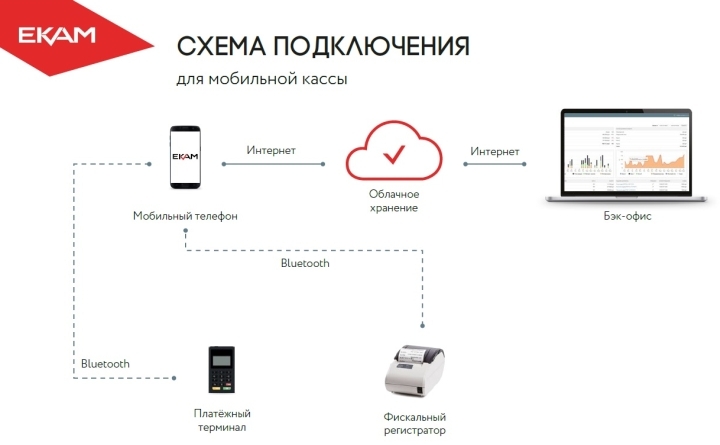 Программы для учета товаров поддерживают ведение базы в облачных сервисах