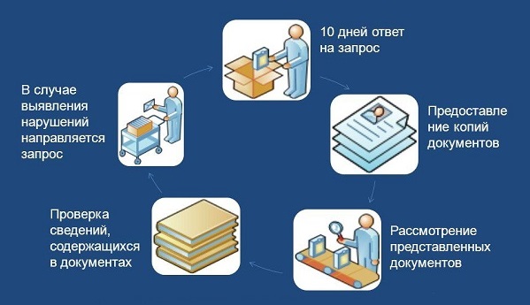 Схема проведения документарных проверок 