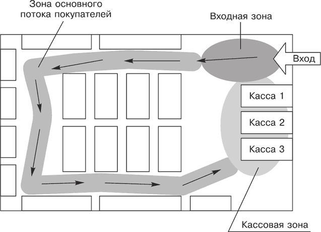 Схема перемещения посетителей по залу магазина 