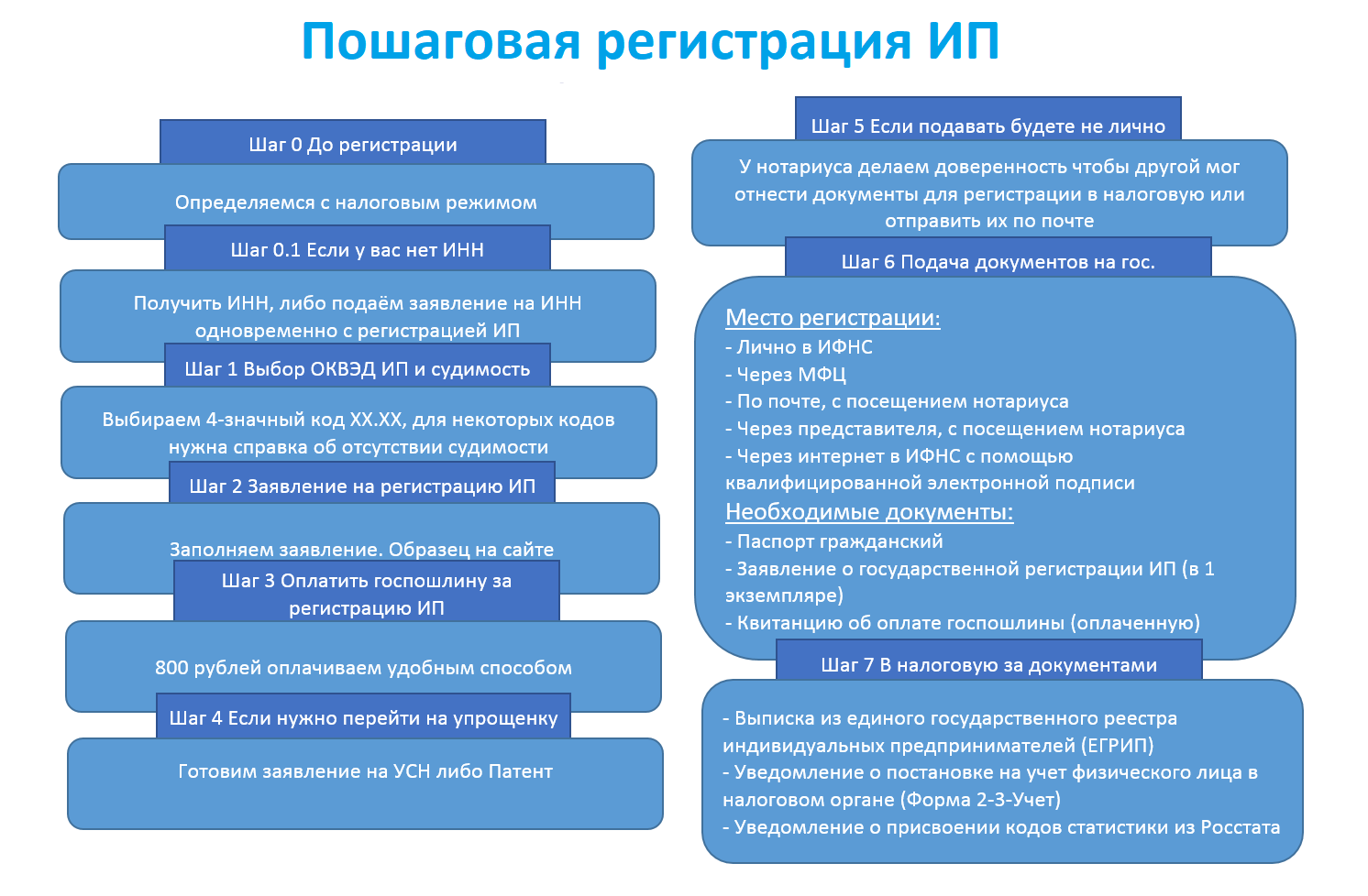 Регистрация ооо схема