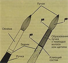 Структура кисти для визажа Структура кисти для визажа