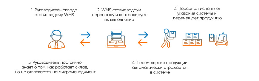Схема работы WMS-систем 