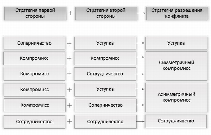 Способы разрешения конфликтов схема