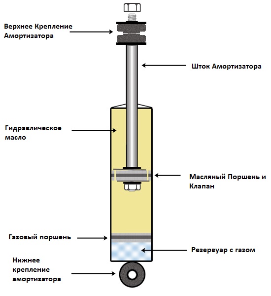 Что такое демпфер стойки амортизатора