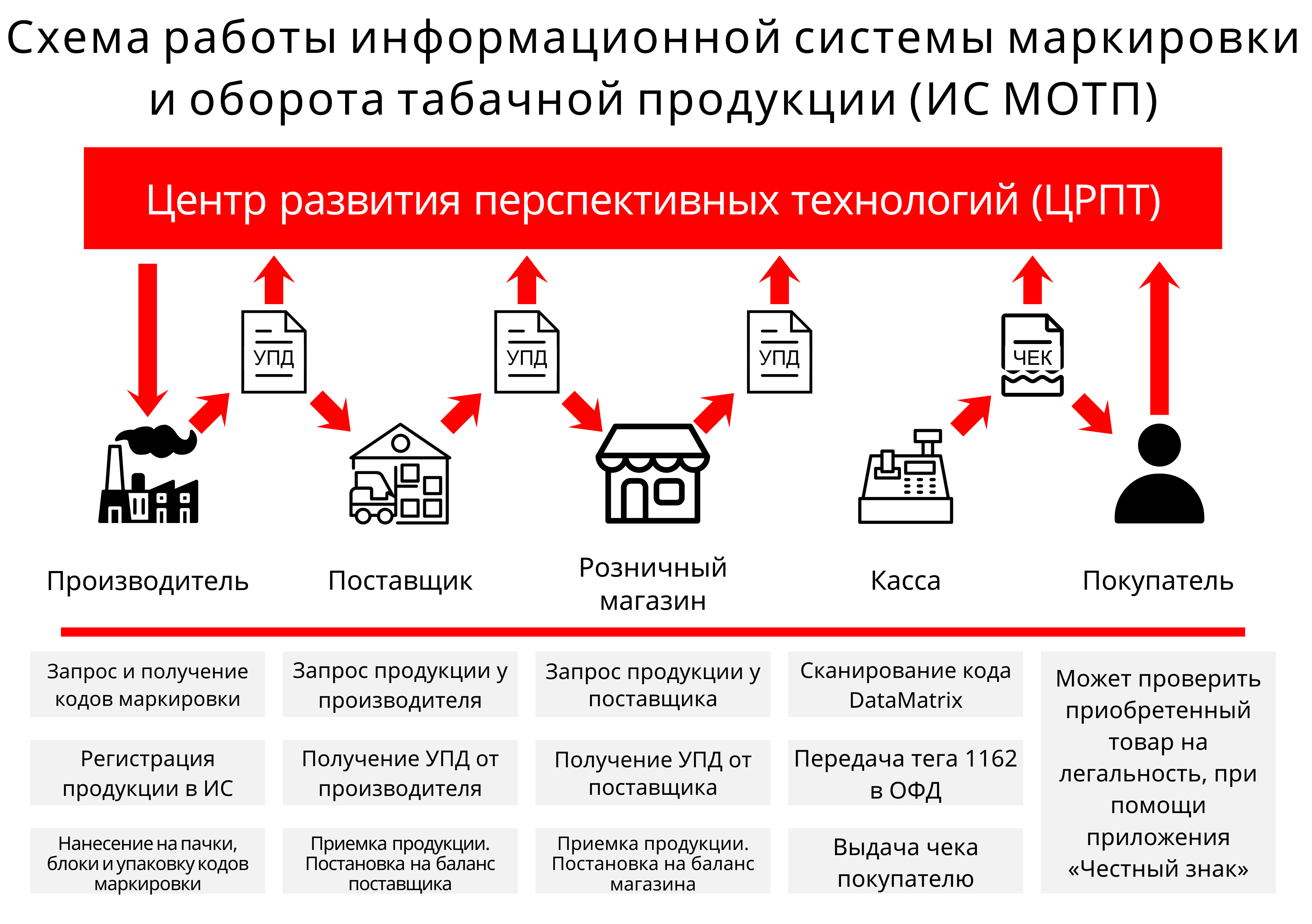 Маркировка товаров планы