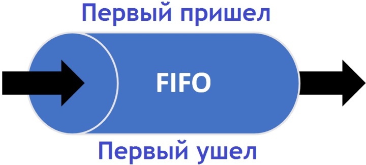Метод ФИФО широко используется и в складском учете