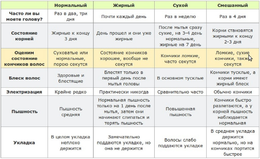 сколько раз в неделю надо мыть голову