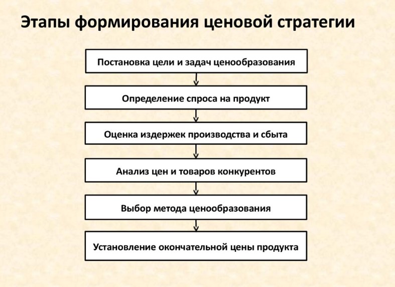 Картинки стратегия ценообразования