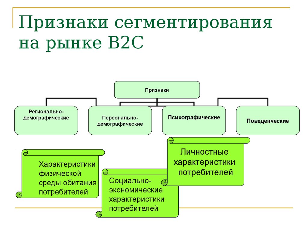 Как называется вид сегментации рынка когда за основу берутся пол возраст семейный статус