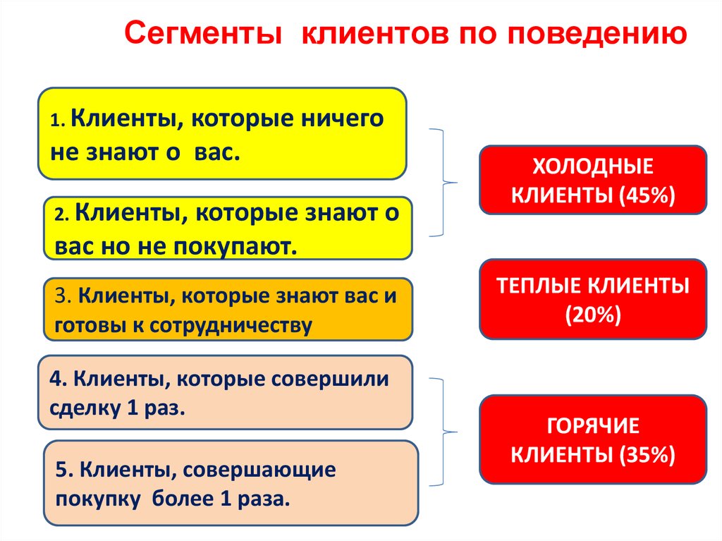 Как называется вид сегментации рынка когда за основу берутся пол возраст семейный статус