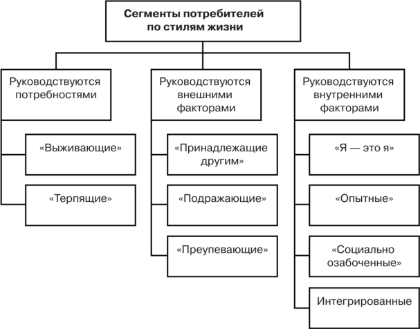 Как называется вид сегментации рынка когда за основу берутся пол возраст семейный статус