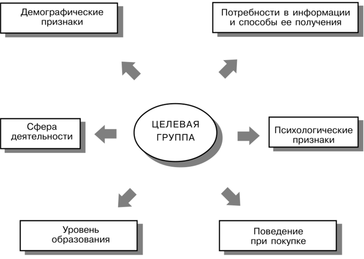 Как называется вид сегментации рынка когда за основу берутся пол возраст семейный статус