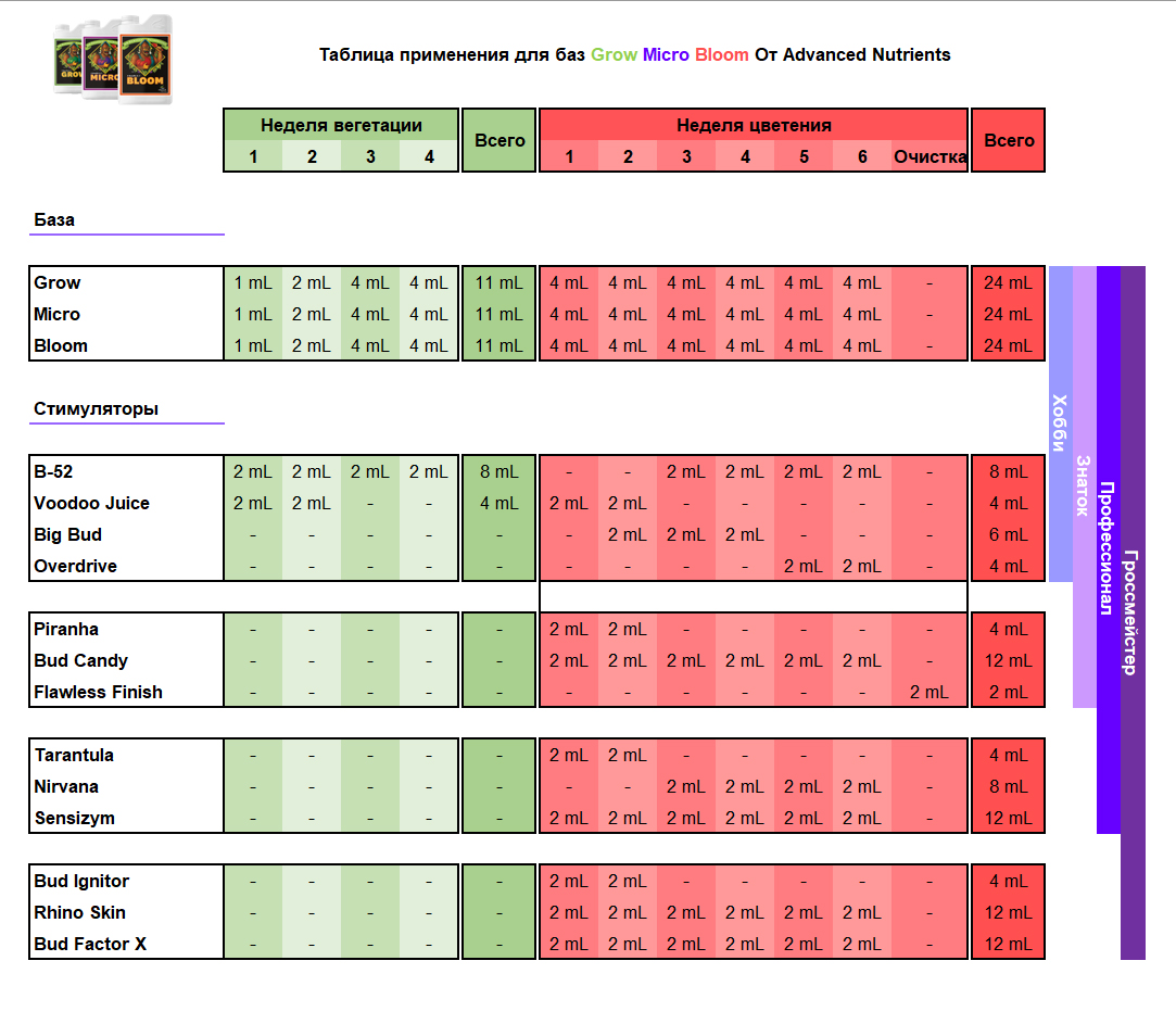 Удобрение Адвансед нутриентс. Таблица удобрений Адвансед нутриентс. Таблица удобрений PH perfect grow Micro Bloo. Таблица удобрений PH perfect grow Micro Bloom.
