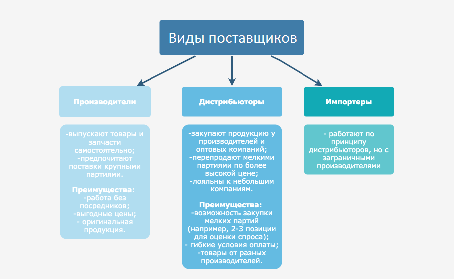 Поставщики проекта это