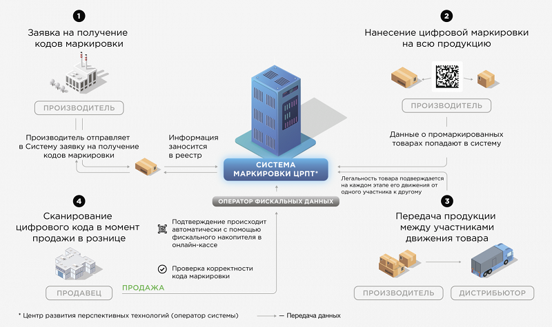 Единая национальная система маркировки и прослеживаемости