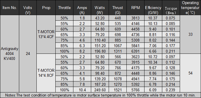 Таблица T-Motor antigravity 4004 KV400