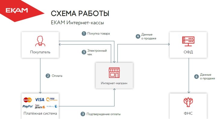 Период передачи данных с ккт в фнс если нет интернета