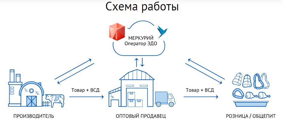 Схема 912 честный знак