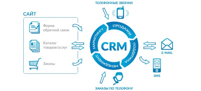 CRM-система создает десятки возможностей и поводов для общения с клиентом 