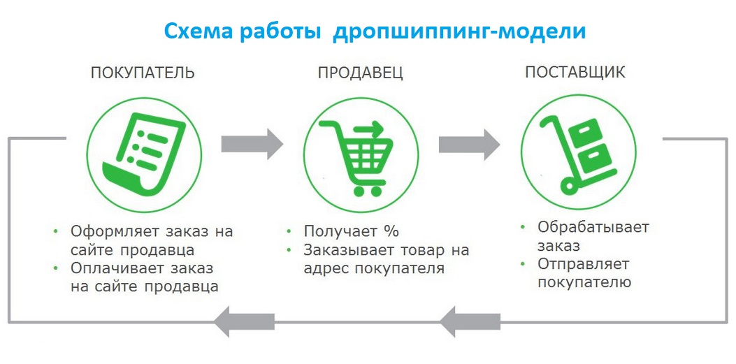 Дропшиппинг схема работы