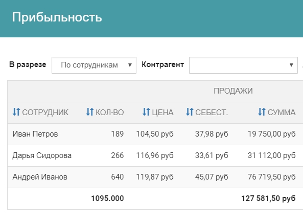 Отчет о прибыльности