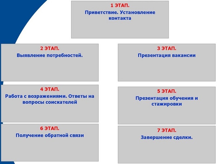 План проведения собеседования