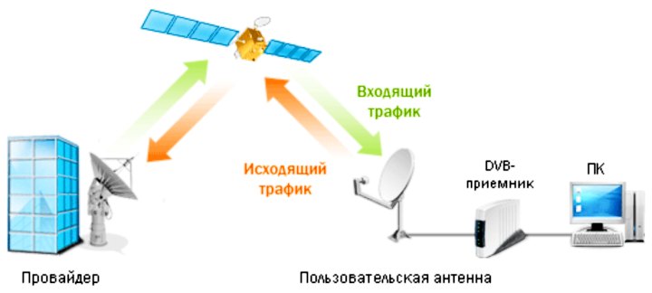 Схема спутникового интернета для онлайн-касс
