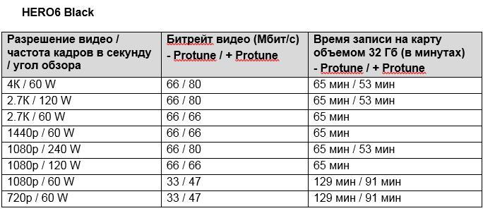 Сколько часов видео можно записать на карту памяти 128 гб