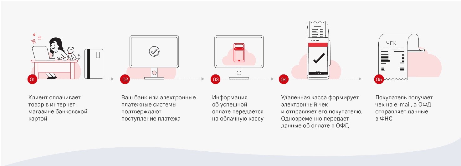 Как подключить бифит онлайн кассу к 1с