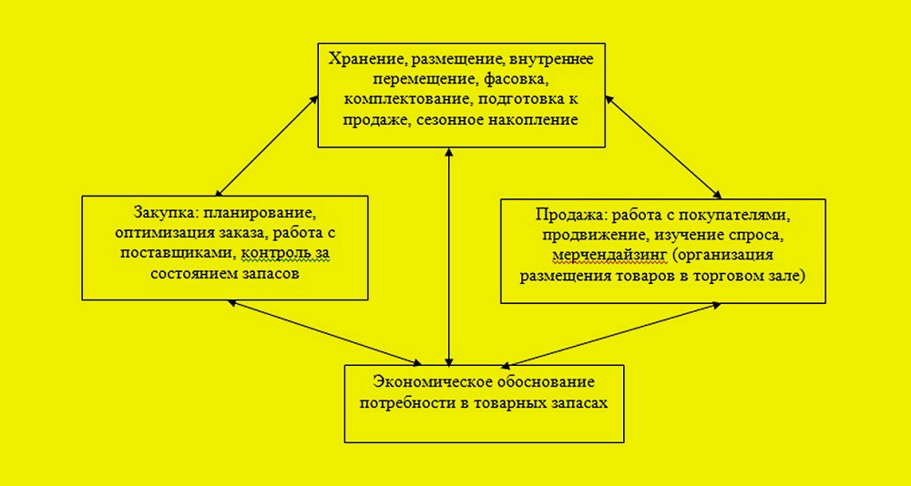 Товарные запасы картинки