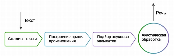Синтезировать голос по образцу