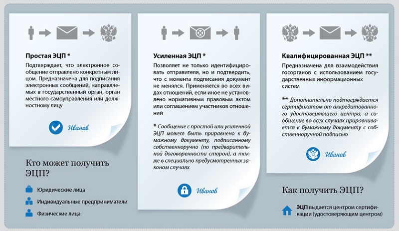 Виды ЭЦП