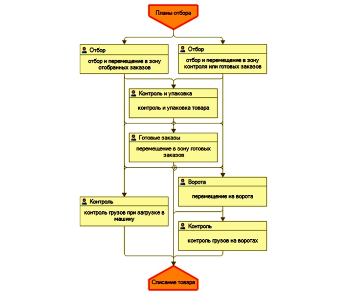 Схема процесса отпуска товаров со склада в торговый зал