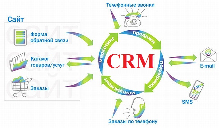CRM-система – мощный инструмент для активизации продаж
